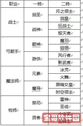 2022年龙之谷战士最佳职业转职推荐分析图1