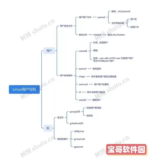 如何在Linux中修改用户所属组的详细步骤与命令解析图2