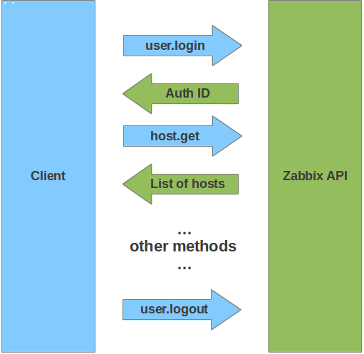 使用Python操作Zabbix Api