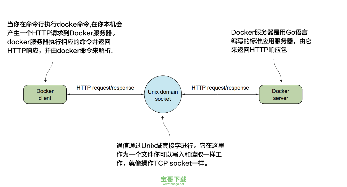 Docker实践(4) – 使用socat查看Docker API流量详情