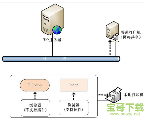 C-Lodop云打印服务器下载